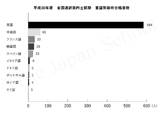 平成30年度　全国通訳案内士試験　言語別合格者数