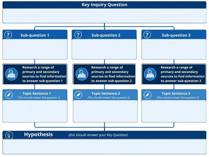 A  research framework diagram. It outlines a structured approach with a Key Question, Sub-questions, research steps, Topic Sentences, and a final Hypothesis answering the key question.