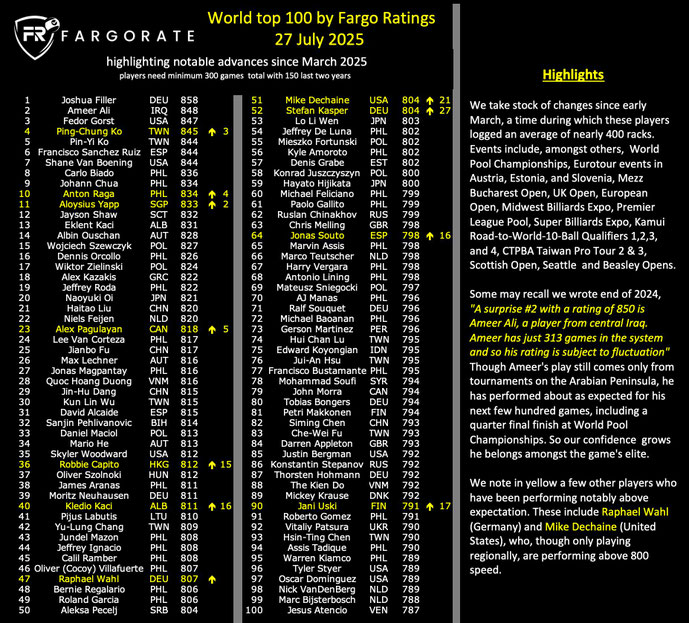 7月27日時点での「World Top 100」。2位のアミール・アリ（848。イラク）は以前からFargoRate上で「プレーする姿を見たことがほとんどないミステリアスな選手」として注目されていた