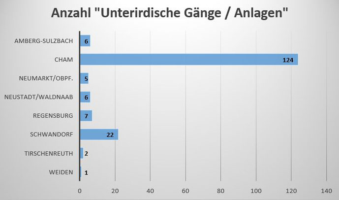 Abb.: Verteilung der "Unterirdischen Gänge und Anlagen" in der Oberpfalz auf die Landkreise (einschl. kreisfreie Städte)