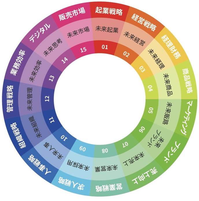 ダイヤモンドヘッドアカデミーの経営１２講座のサイクルイメージ