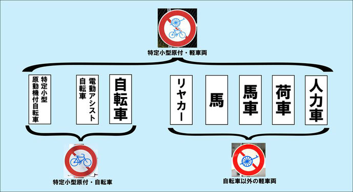 自転車以外の軽車両通行止めと特定小型原動機付自転車・自転車通行止めの標識の関係