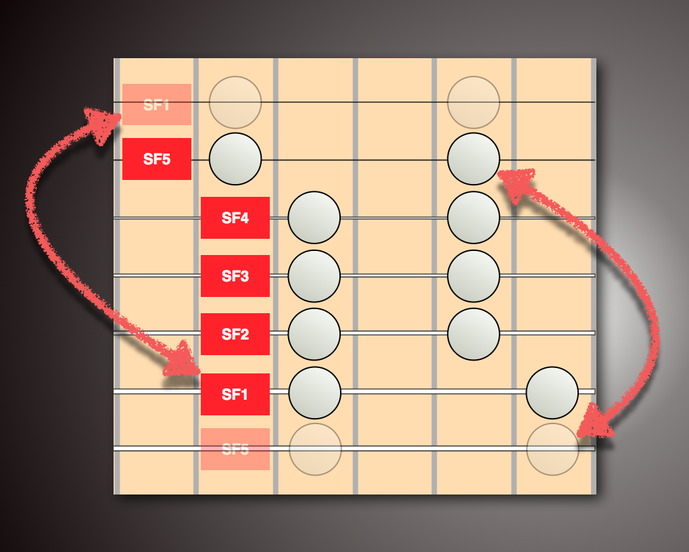 SFS (String Fragment System) for Pentatonics