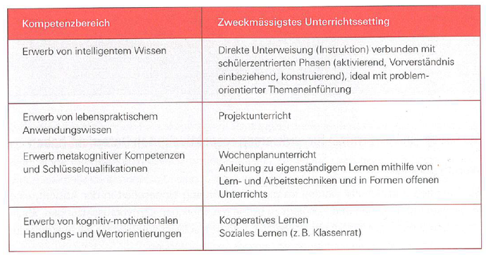 Abbildung 6: Kompetenzbereiche und passende Unterrichtssettings (ESCHELMÜLLER: 2007, 32)
