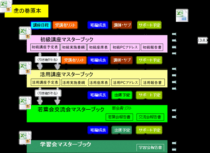 虎の巻原本とマスターとの関係図