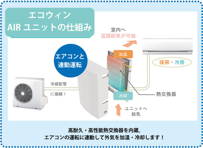 エアコンの運転に連動して外気を加熱・冷却します