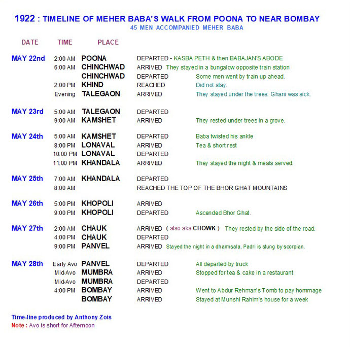 1922 : The journey timeline from Poona to Bombay. Created by Anthony Zois.