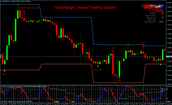 TrendRange Forex Trading System