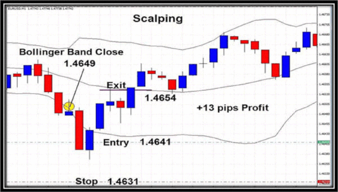 Bollinger Bands 1 Minute Chart