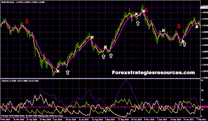 Ema crossover trading algorithm result for forex