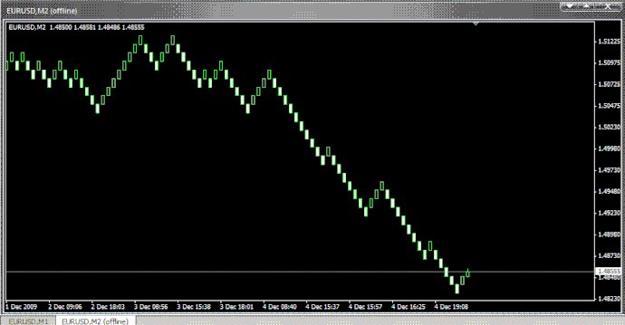 Mt4 Offline Chart