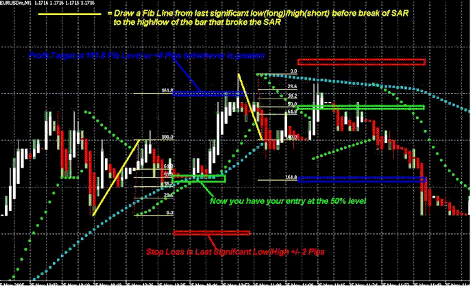 Scalping with Parabolic SAR and Fibonacci