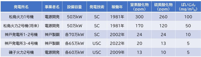 出典：GENESIS松島計画　計画段階配慮書　15頁、神戸製鋼所・神戸発電所3-4号機準備書30頁、 電源開発　ANNUAL　REPORT　2009より気候ネットワーク作成