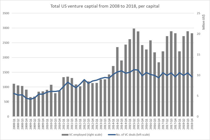 Figure 6: Total US venture captial from 2008 until today, Source: pwc/CB insights, MoneyTree Report