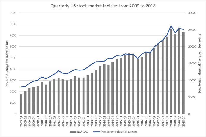 Figure 8: NASDAQ Composite and Dow Jones Industrial from 2009 until today, Source: nasaq.com, dowjones.com