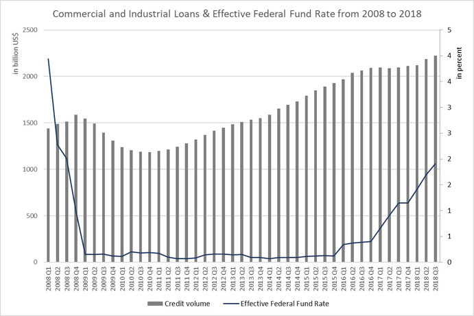 Figure 10: Commercial and Industrial Loans & Effective Federal Fund Interest Rate from 2008 until today,  Source: FED St. Louis (fred.stlouisfed.org)