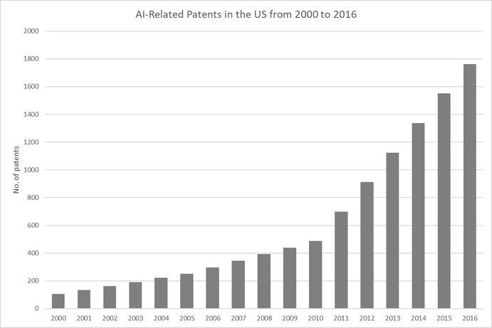 Figure 5: US patents in AI from 2000 to 2016, Source: Fujii & Managi (2018)