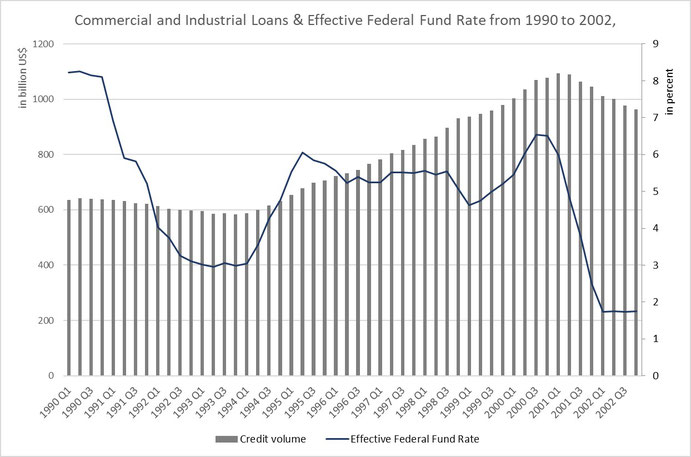 Figure 9: Commercial and Industrial Loans & Effective Federal Fund Interest Rate before and during dot-com bubble, Source: FED St. Louis (fred.stlouisfed.org)