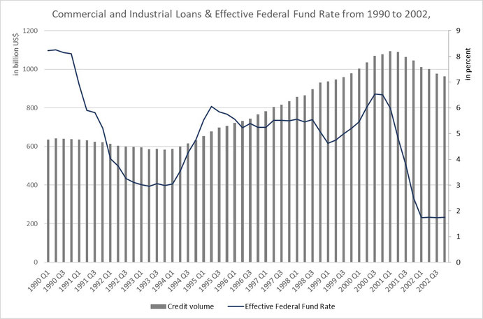 Figure 9: Commercial and Industrial Loans & Effective Federal Fund Interest Rate before and during dot-com bubble,  Source: FED St. Louis (fred.stlouisfed.org)