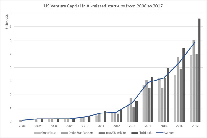 Figure 4: US Venture Captial in AI-related start-ups, Sources: Crunchbase, pwc/CB Insights, Drake Star Partners, Pitchbook