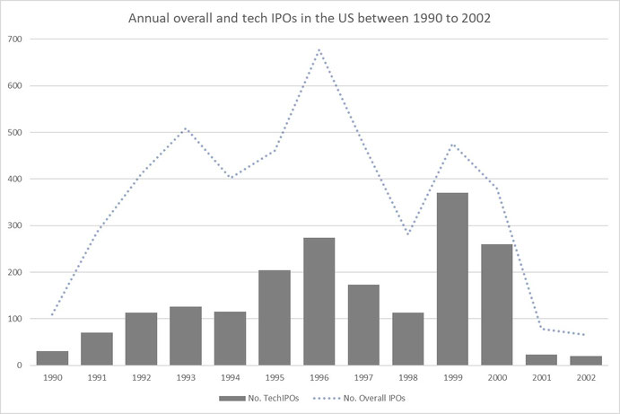 Figure 2: IPOs before and during dot-com bubble, Source: Jay R. Ritter, University of Florida (https://site.warrington.ufl.edu/ritter/ipo-data/)