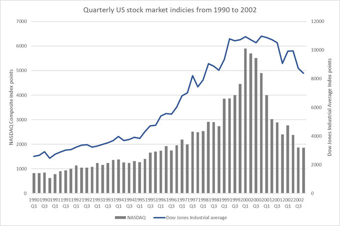 Figure 3: NASDAQ Composite and Dow Jones Industrial before and during dot-com bubble, Source: nasdaq.com, dowjones.com