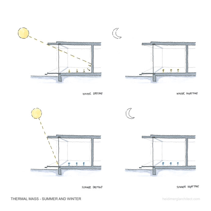 Thermal Mass Sketch Section Diagram by Heidi Mergl Architect