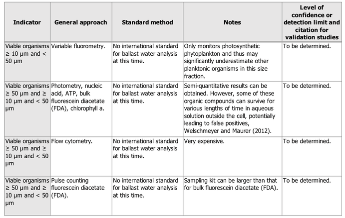 Commissioning, commissioning tests, uptake, discharge, D-2 standard, indicative tools