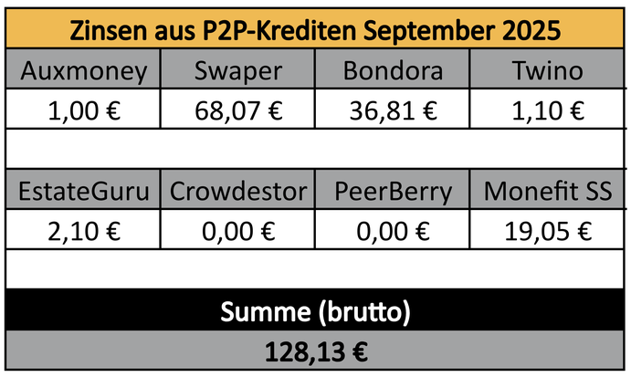 P2P-Kredite, Zinsen, Einnahmen im vergangenen Monat