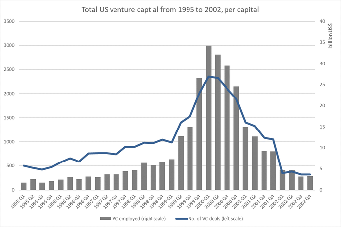 Figure 1: Total US venture capital before and during dot-com bubble, Source: pwc/CB insights, MoneyTree Report