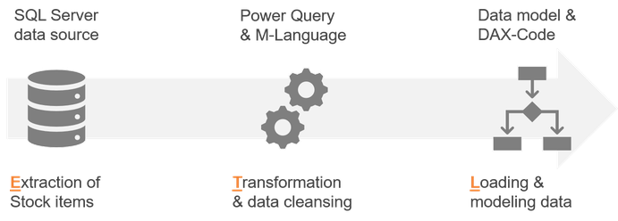 ETL process with Power Query, Power BI, SSAS and Power Pivot