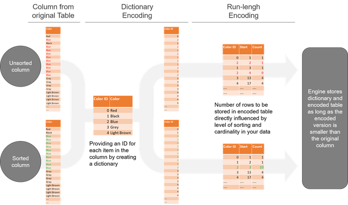 Process of Dictionary Encoding and Run-Lengh Encoding in Power BI, SSAS and Power Pivot 