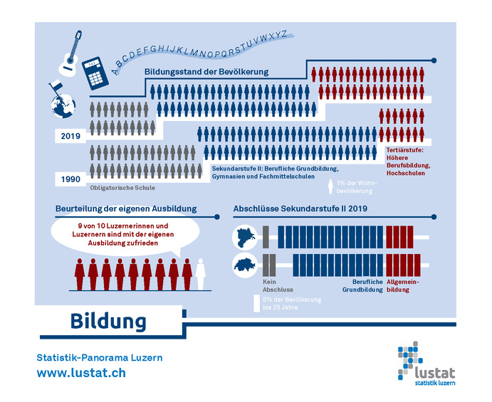 Lustat Bildung