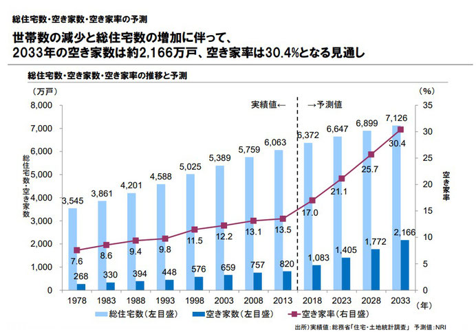 空き家予想2033年