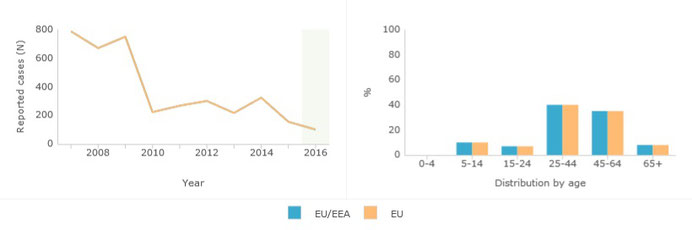 Alimenti e HACCP - Andamento Trichinellosi 2008-2016 Europa
