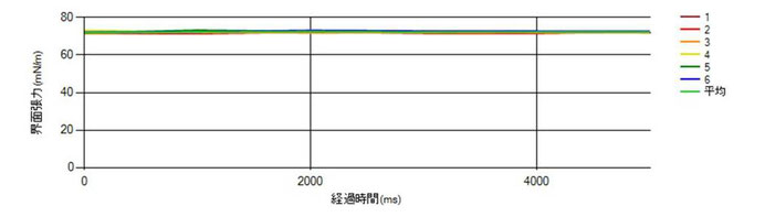 図1.　純水の表面張力測定値グラフ