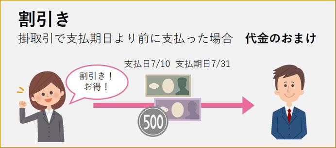 割引き　代金がお得！