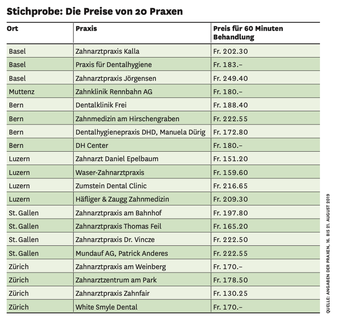 Dh Dentalhygiene Zahnreinigung Prophylaxe Zahnarztpraxis Zahnfair In Zurich Zahnfair Ch