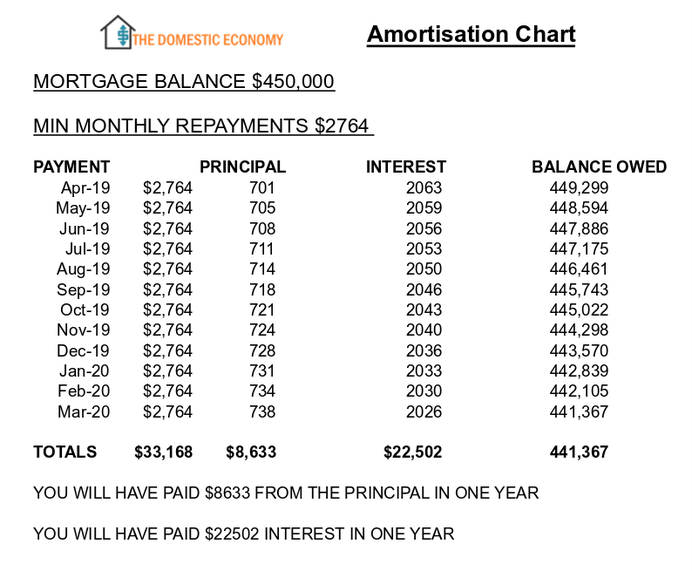 Amortisation chart, the domestic economy,