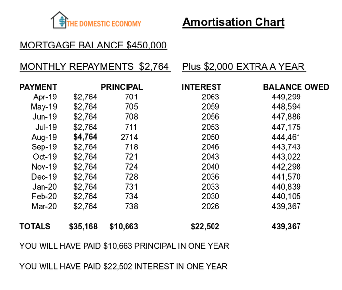 Amortisation chart, the domestic economy,