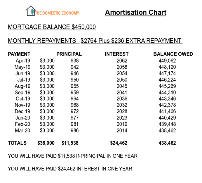 Amortisation chart, the domestic economy,