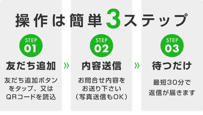 操作は簡単3ステップ　❶友だち追加：友だち追加ボタンをタップ、又はQRコードを読込。→　❷内容送信：お問合せ内容をお送り下さい（写真送信もOK）。→　❸待つだけ：最短30分で返信が届きます。