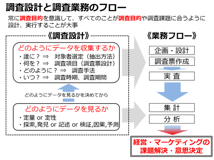 調査設計と調査業務のフロー　常に調査目的を意識して、すべてのことが調査目的や調査課題に合うように設計、実行することが大事。最終的には経営・マーケティングの課題解決や意思決定につなげる。