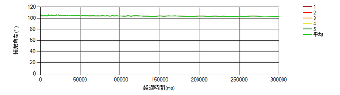 PTFE-市水の接触角の時間変化