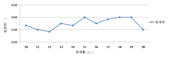 懸滴量と転落角の関係