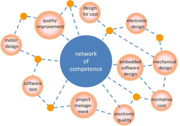 Unsere Kompetenzen  -  netork of competence