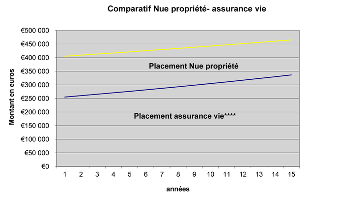 Intérêt d'acheter en Nue Propriété