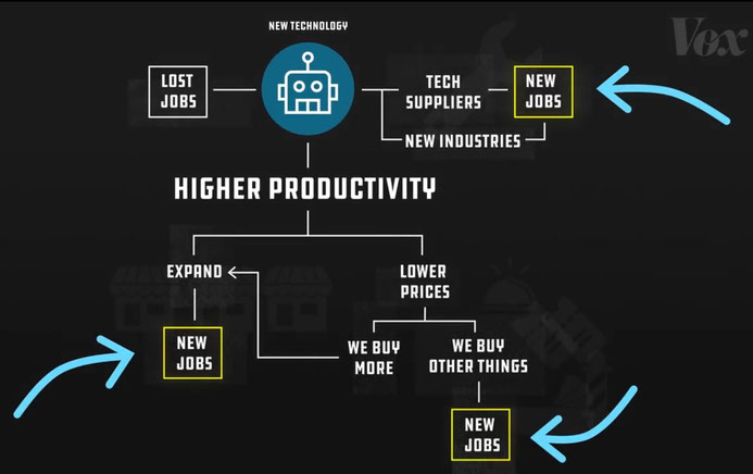 Diagramm aus VOX-Video "Shift Change: Why the rise of robots won't mean the end of work"