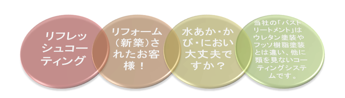 コーティングをして、きれいを持続！