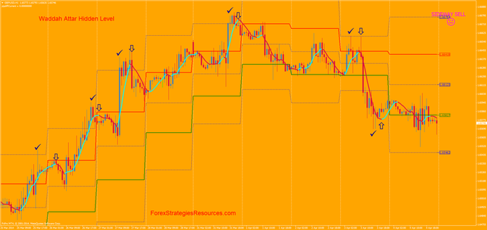   Waddah Attar hidden level Contrarian trading